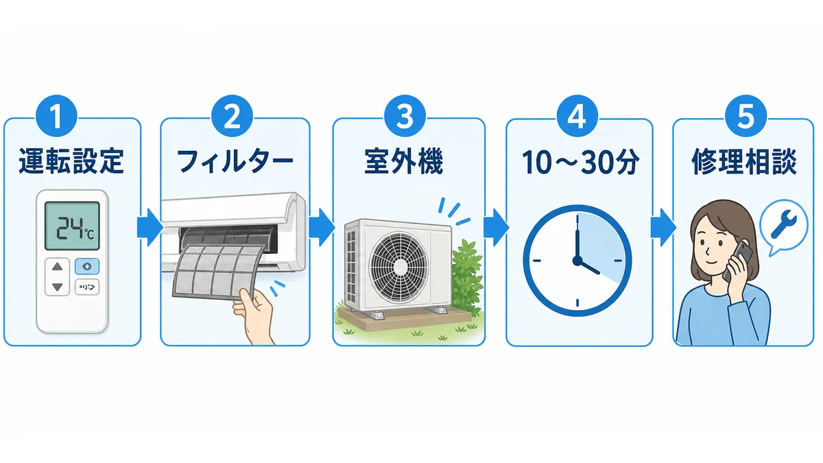 エアコンが冷えないときの確認順序の図