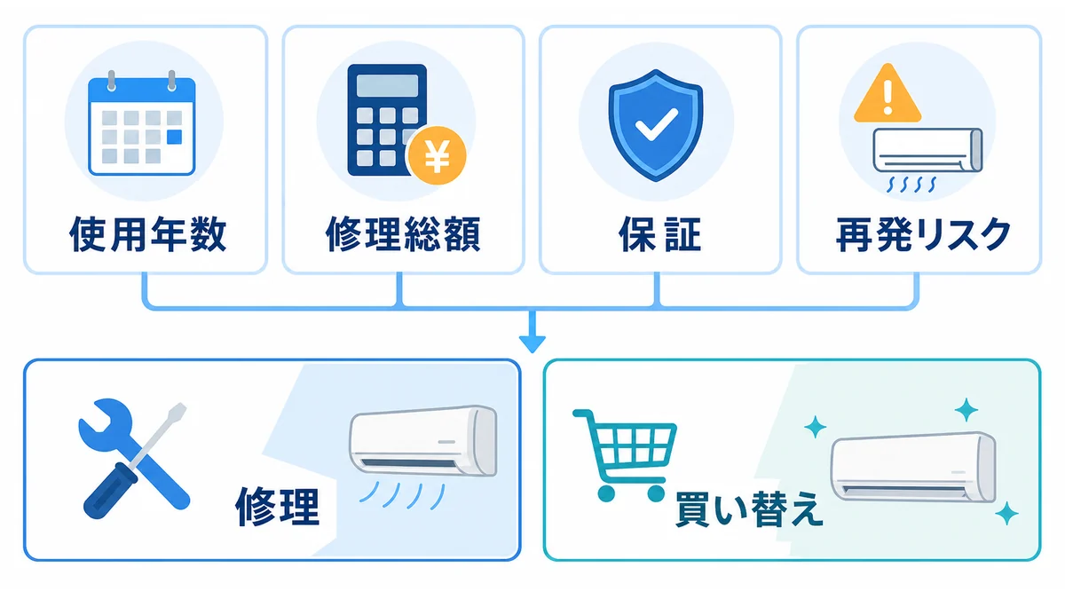 エアコンを修理するか買い替えるかの比較図